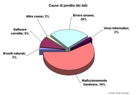 Recuero dati Mantova